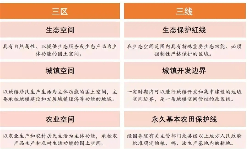 土地整理 土地整理